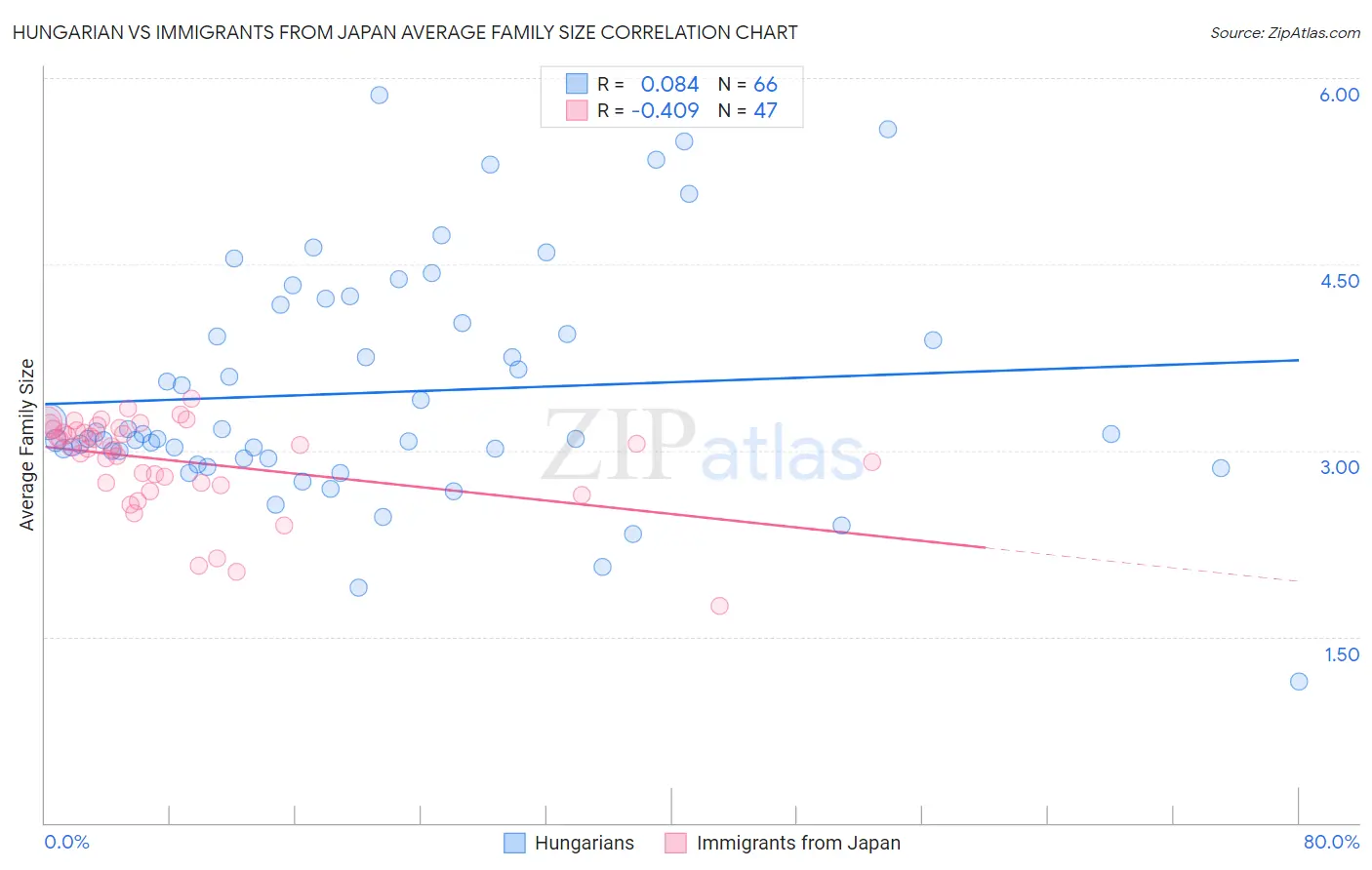 Hungarian vs Immigrants from Japan Average Family Size