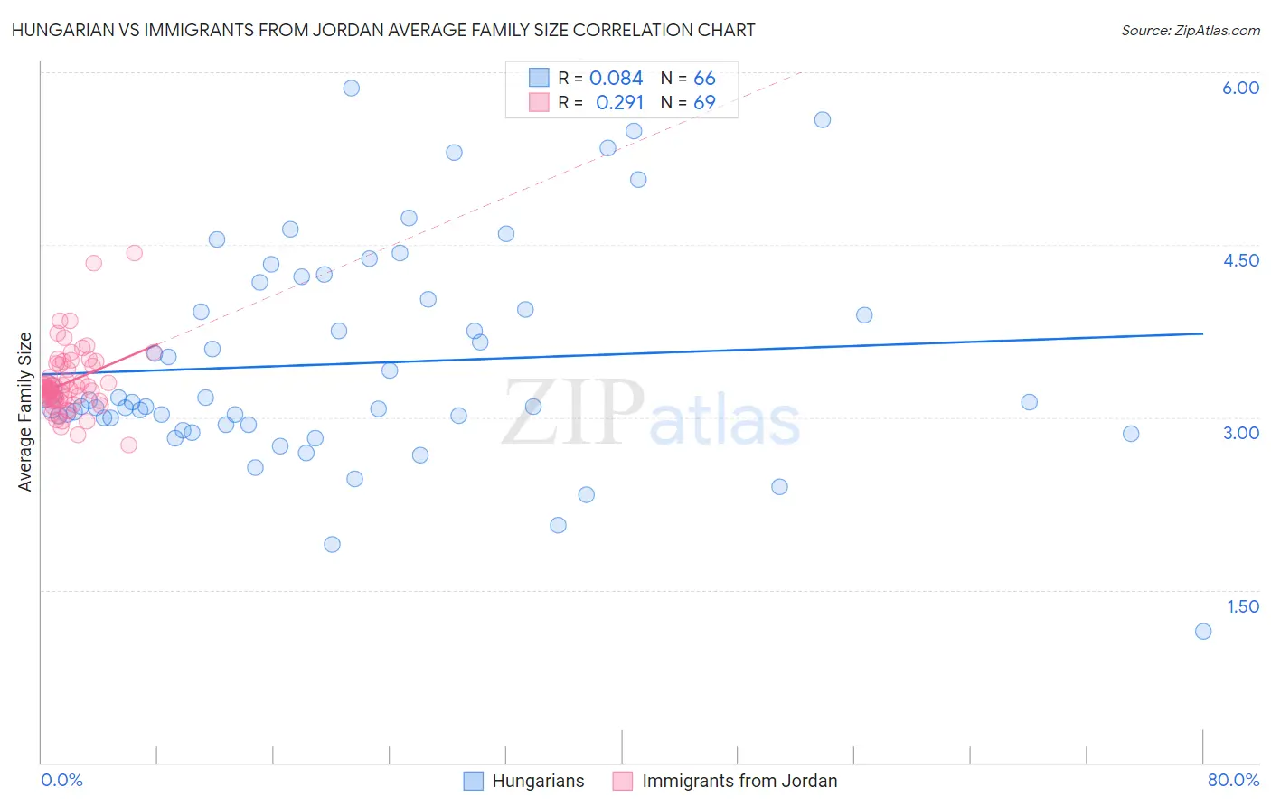 Hungarian vs Immigrants from Jordan Average Family Size