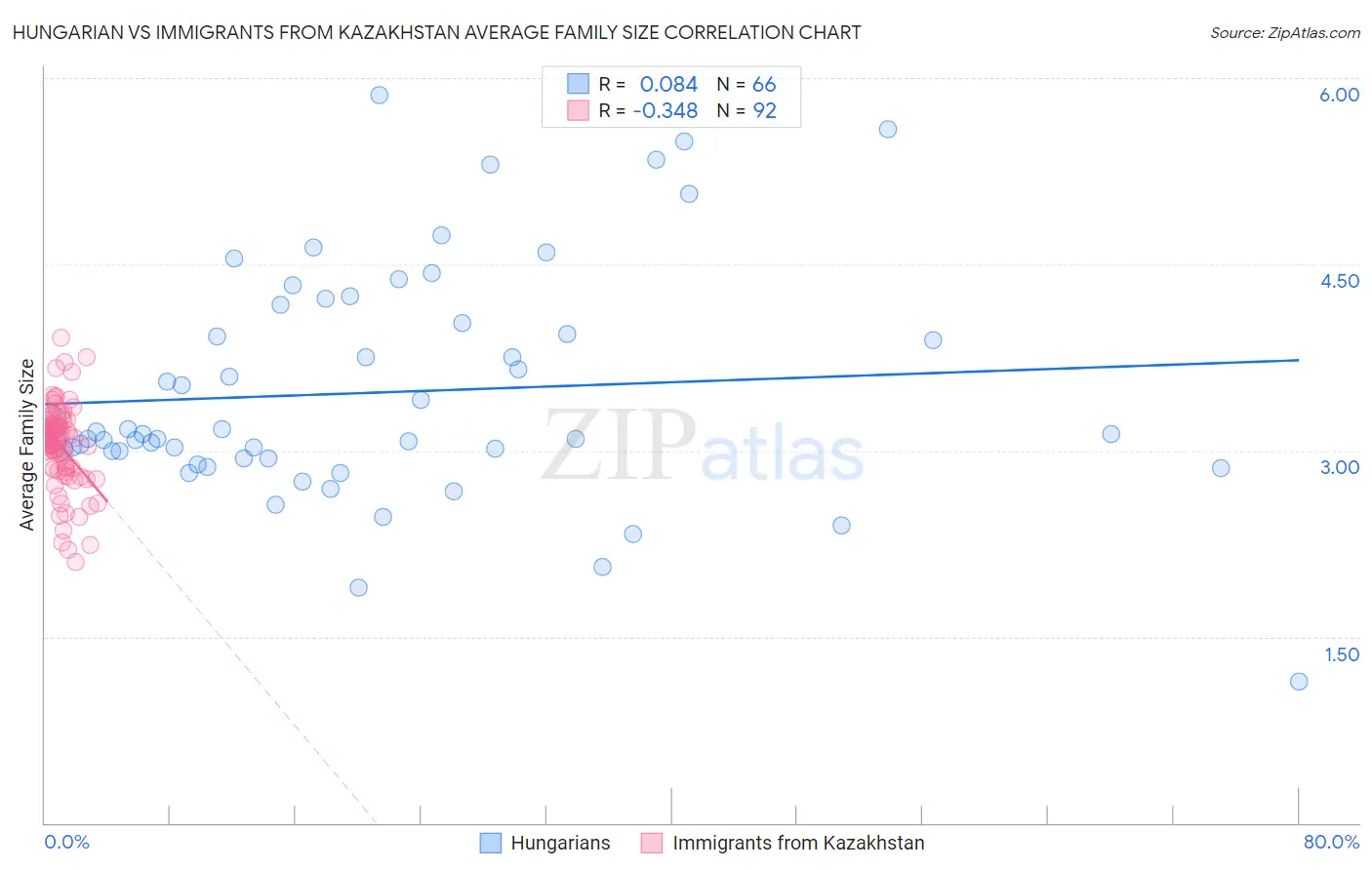 Hungarian vs Immigrants from Kazakhstan Average Family Size