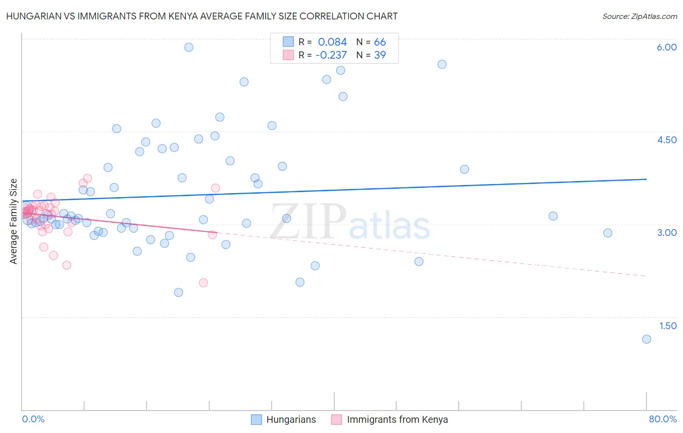 Hungarian vs Immigrants from Kenya Average Family Size