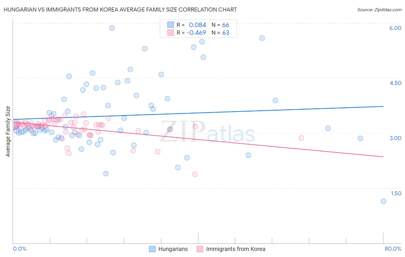 Hungarian vs Immigrants from Korea Average Family Size