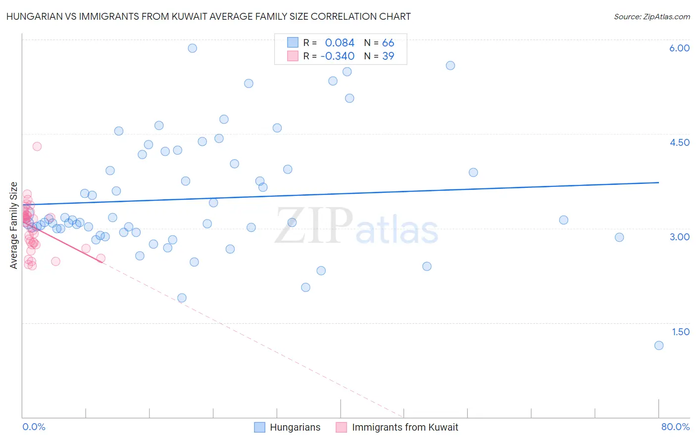 Hungarian vs Immigrants from Kuwait Average Family Size