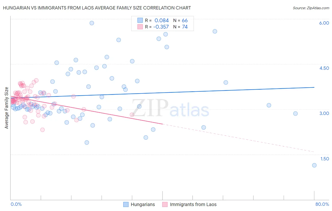 Hungarian vs Immigrants from Laos Average Family Size