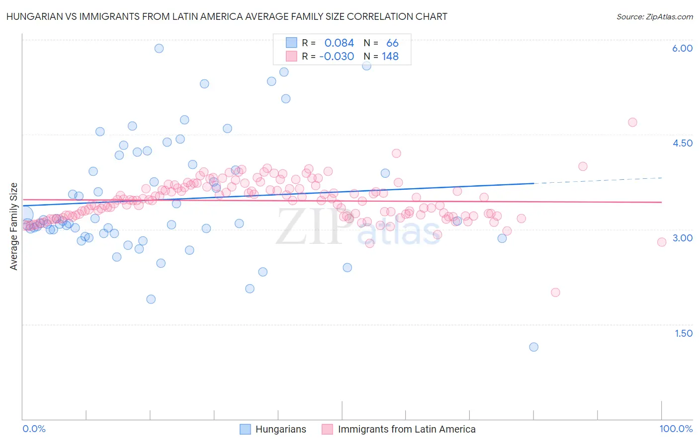 Hungarian vs Immigrants from Latin America Average Family Size