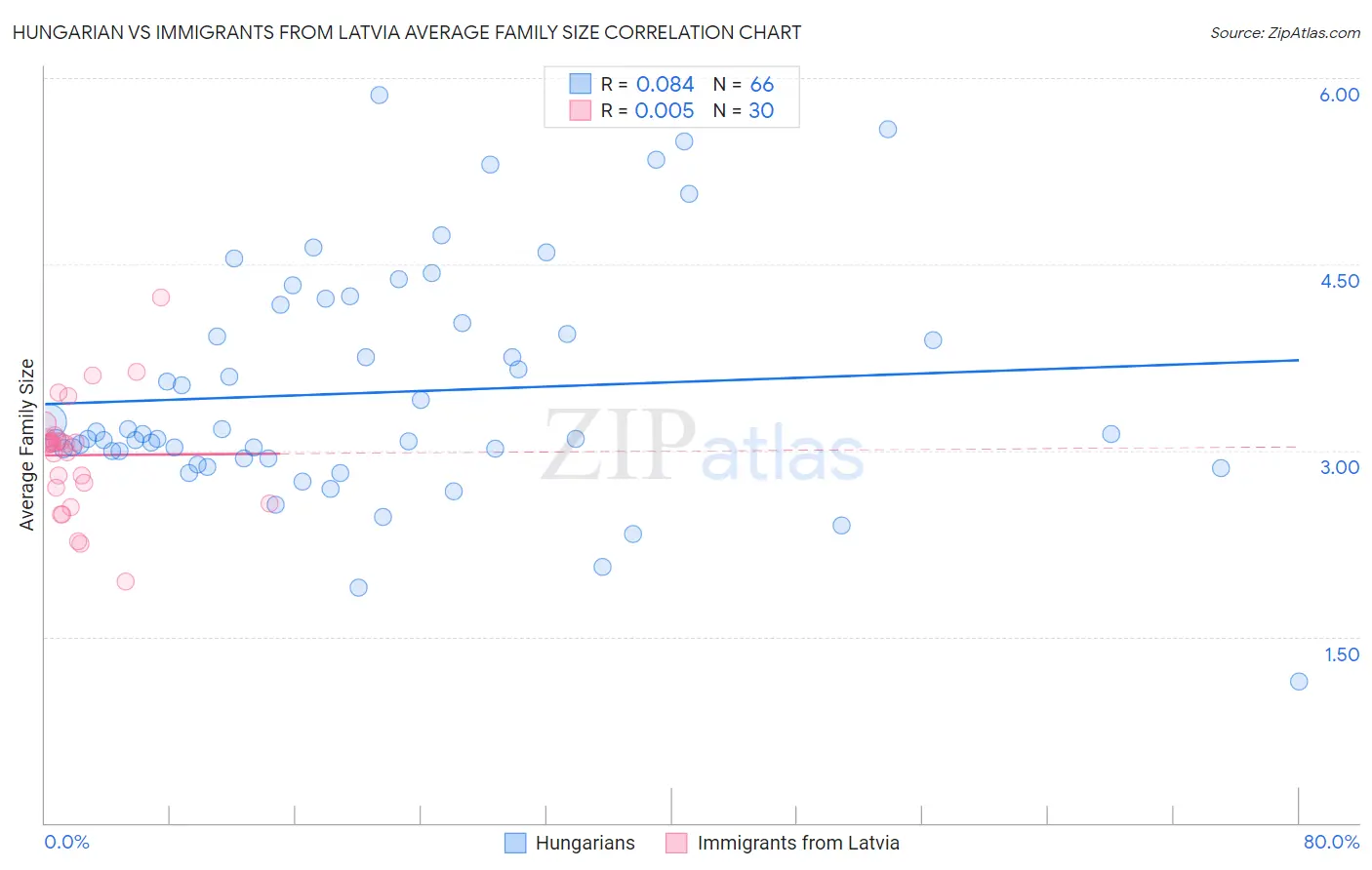 Hungarian vs Immigrants from Latvia Average Family Size