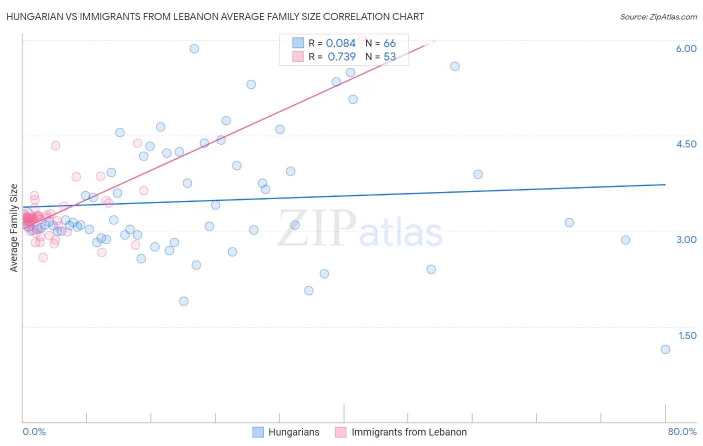 Hungarian vs Immigrants from Lebanon Average Family Size