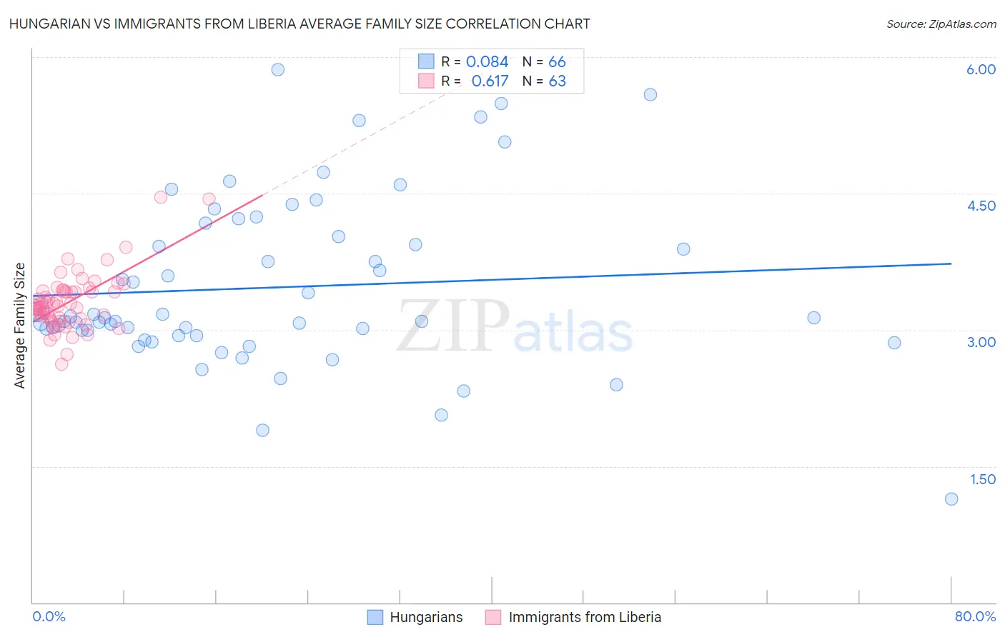 Hungarian vs Immigrants from Liberia Average Family Size