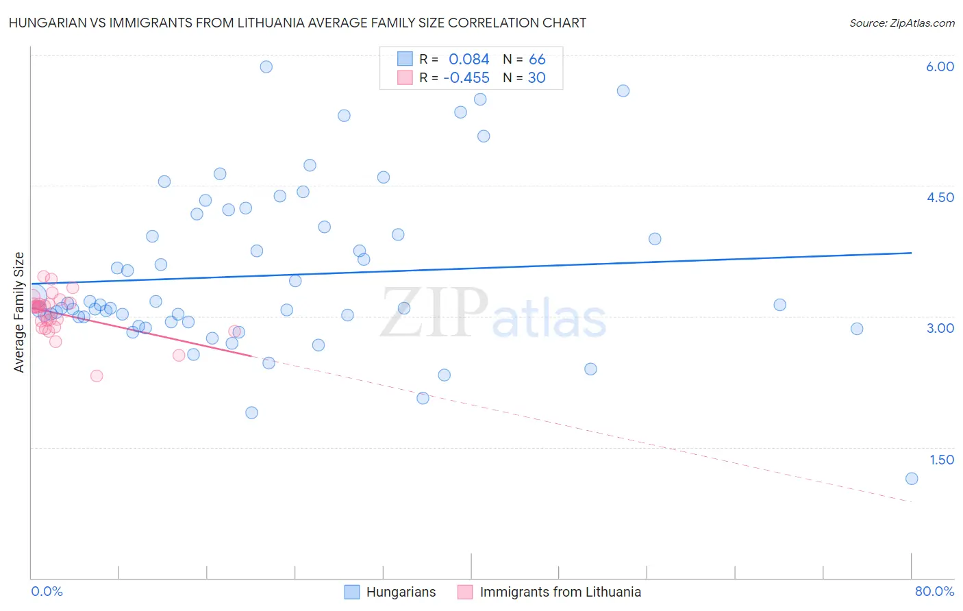 Hungarian vs Immigrants from Lithuania Average Family Size