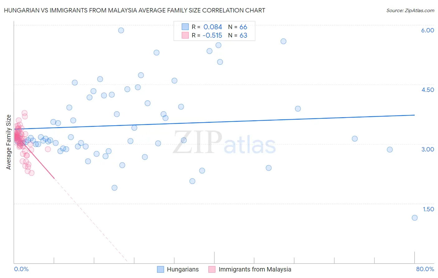 Hungarian vs Immigrants from Malaysia Average Family Size