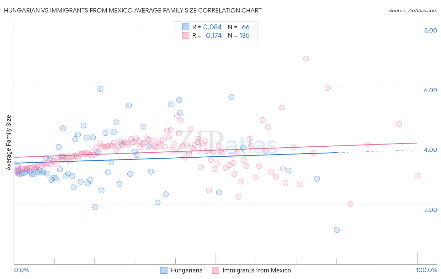 Hungarian vs Immigrants from Mexico Average Family Size