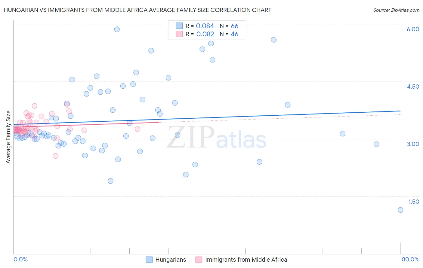 Hungarian vs Immigrants from Middle Africa Average Family Size