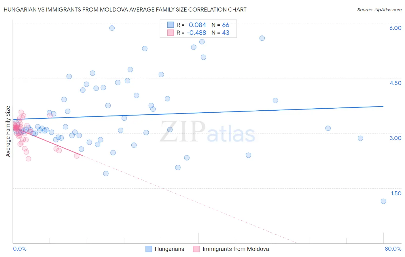 Hungarian vs Immigrants from Moldova Average Family Size