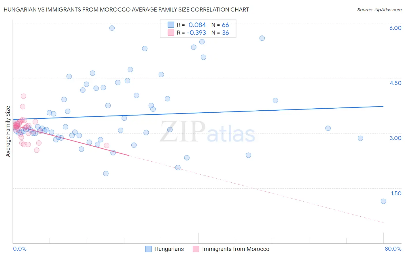 Hungarian vs Immigrants from Morocco Average Family Size