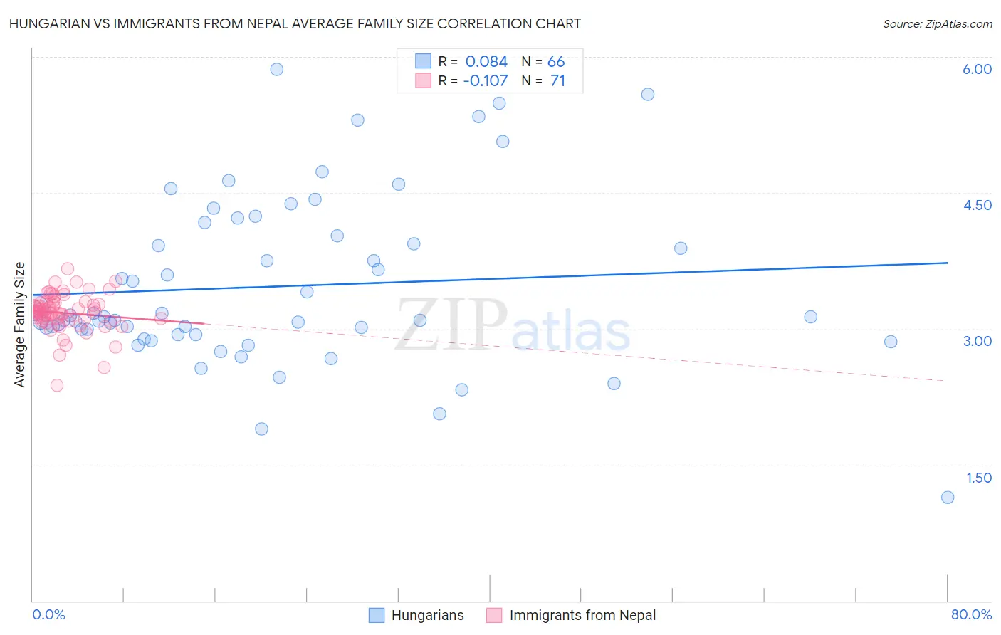 Hungarian vs Immigrants from Nepal Average Family Size