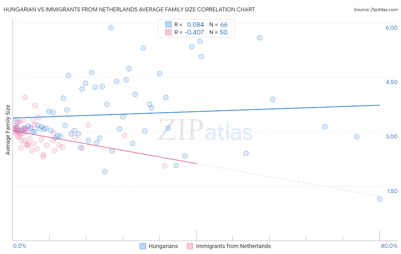 Hungarian vs Immigrants from Netherlands Average Family Size