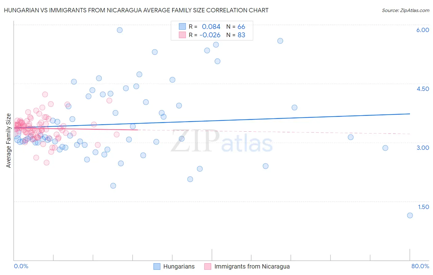 Hungarian vs Immigrants from Nicaragua Average Family Size