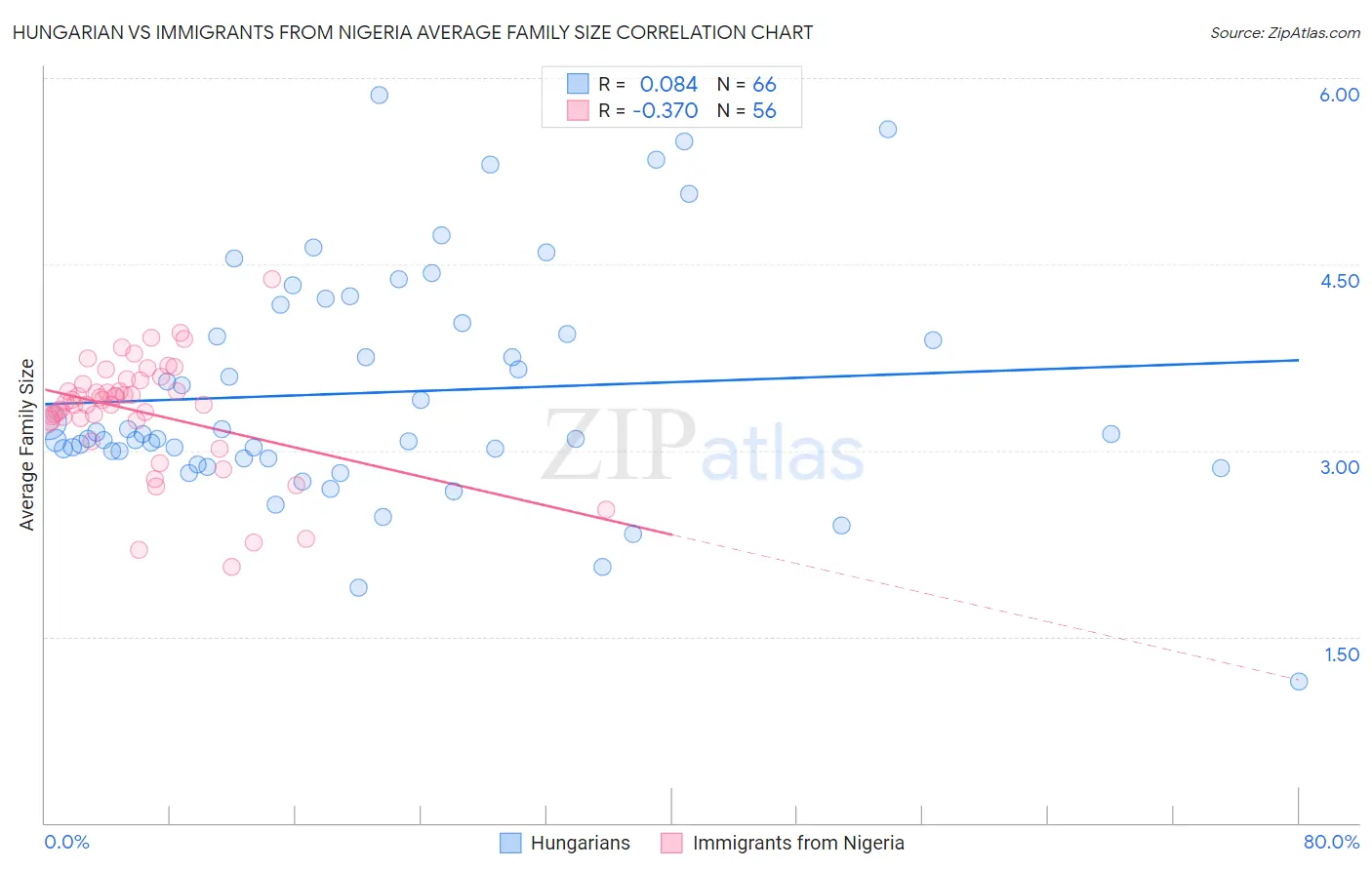 Hungarian vs Immigrants from Nigeria Average Family Size