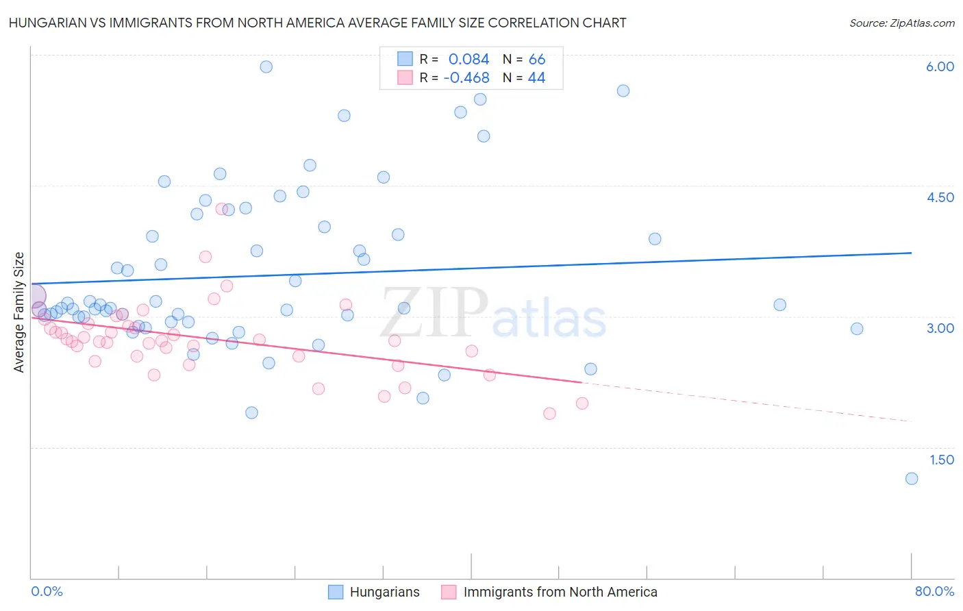 Hungarian vs Immigrants from North America Average Family Size