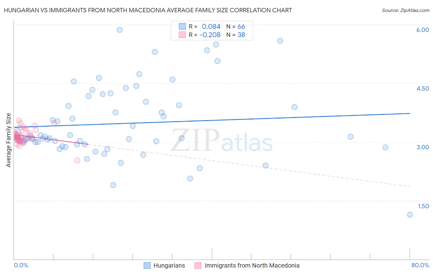 Hungarian vs Immigrants from North Macedonia Average Family Size