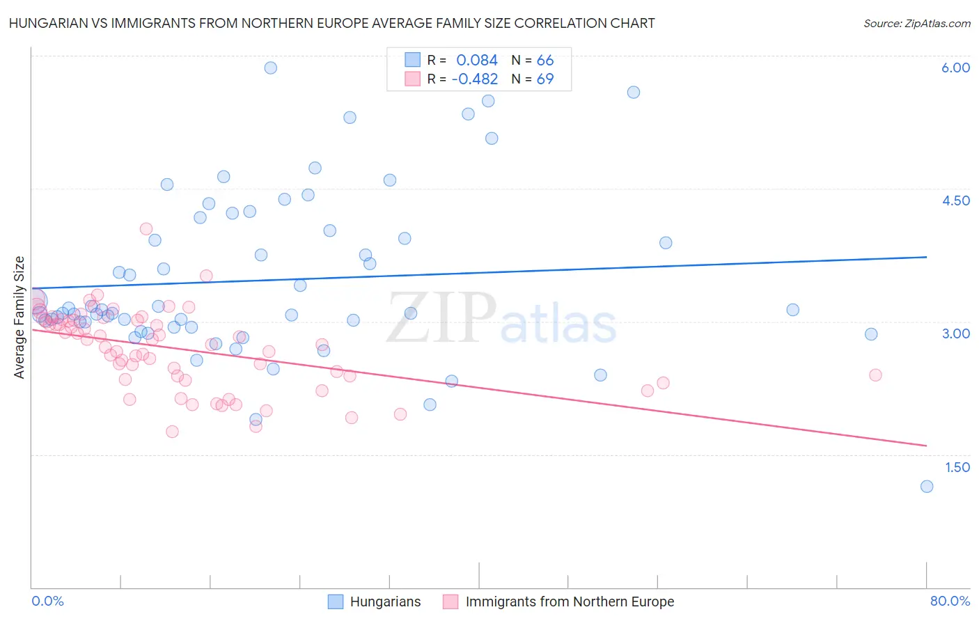 Hungarian vs Immigrants from Northern Europe Average Family Size