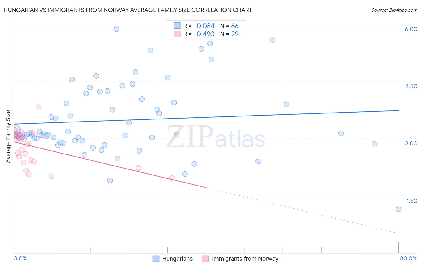 Hungarian vs Immigrants from Norway Average Family Size