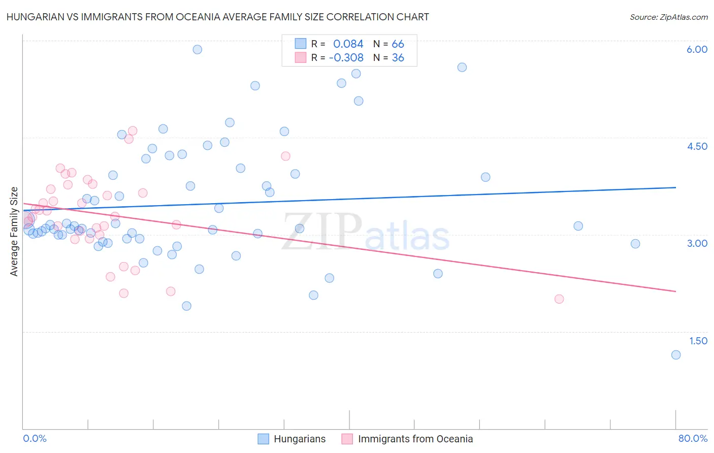 Hungarian vs Immigrants from Oceania Average Family Size