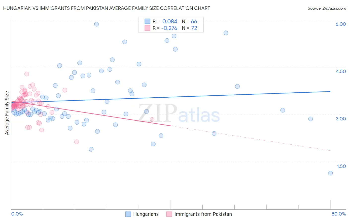 Hungarian vs Immigrants from Pakistan Average Family Size