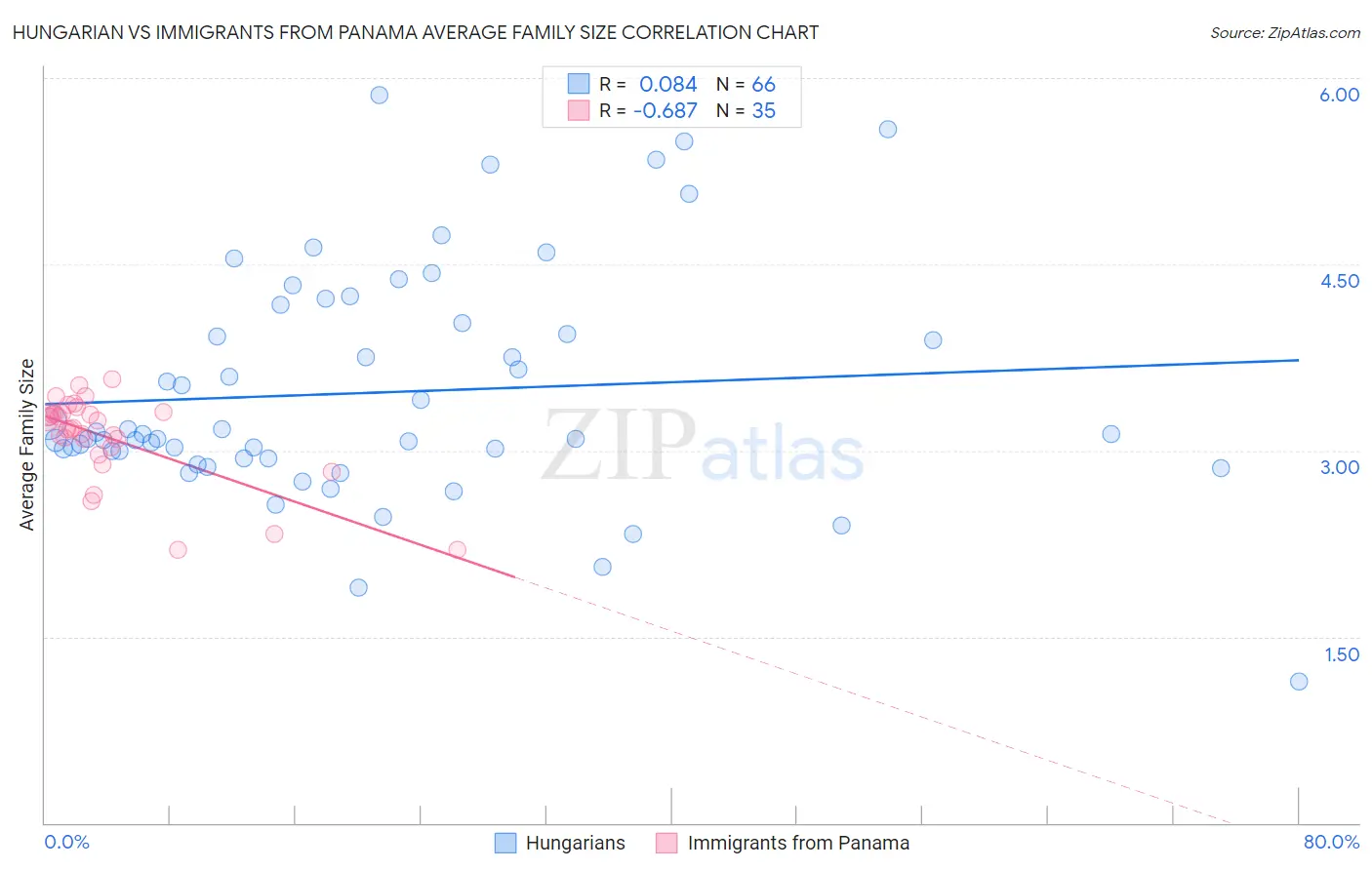 Hungarian vs Immigrants from Panama Average Family Size