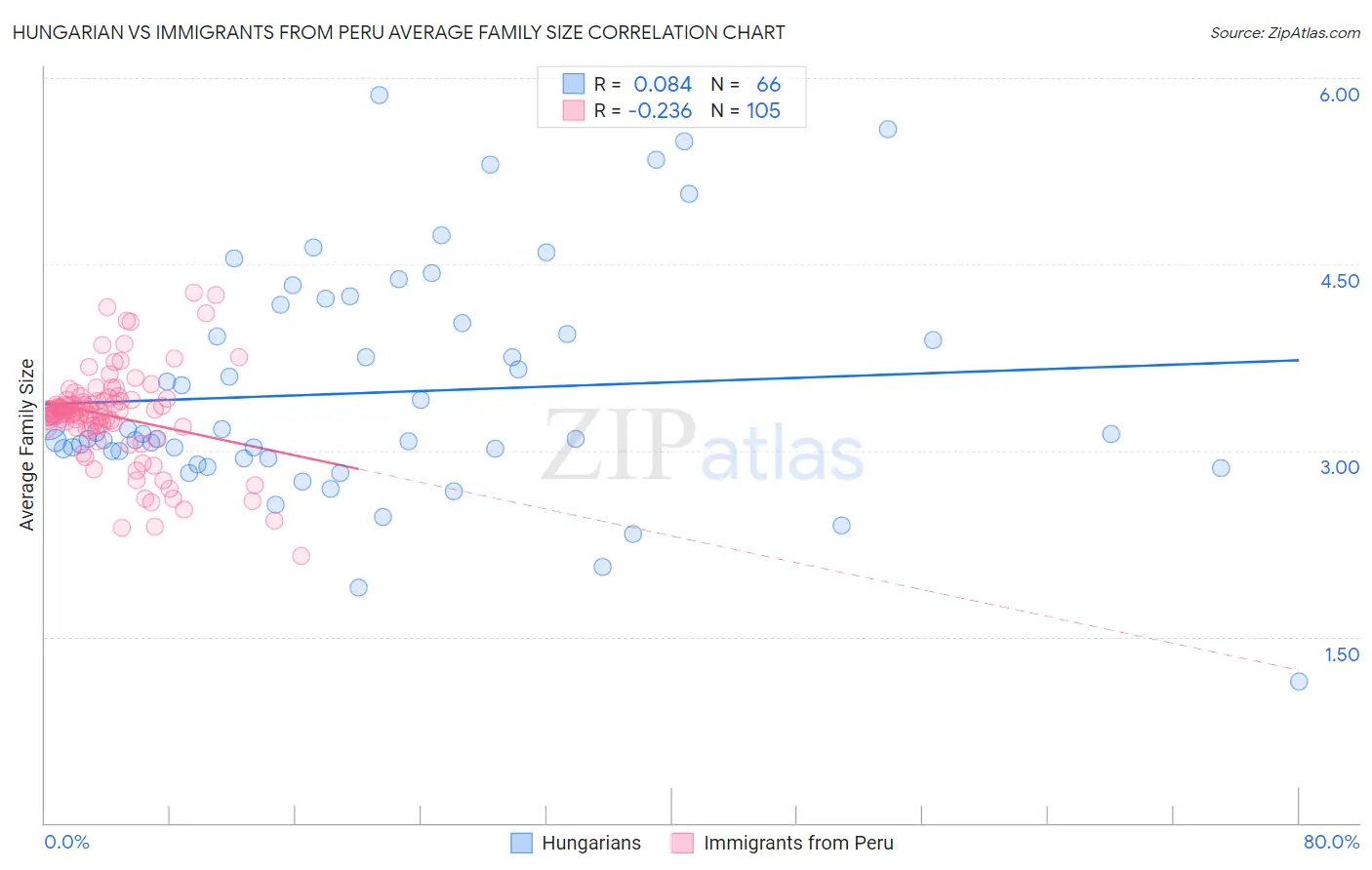 Hungarian vs Immigrants from Peru Average Family Size