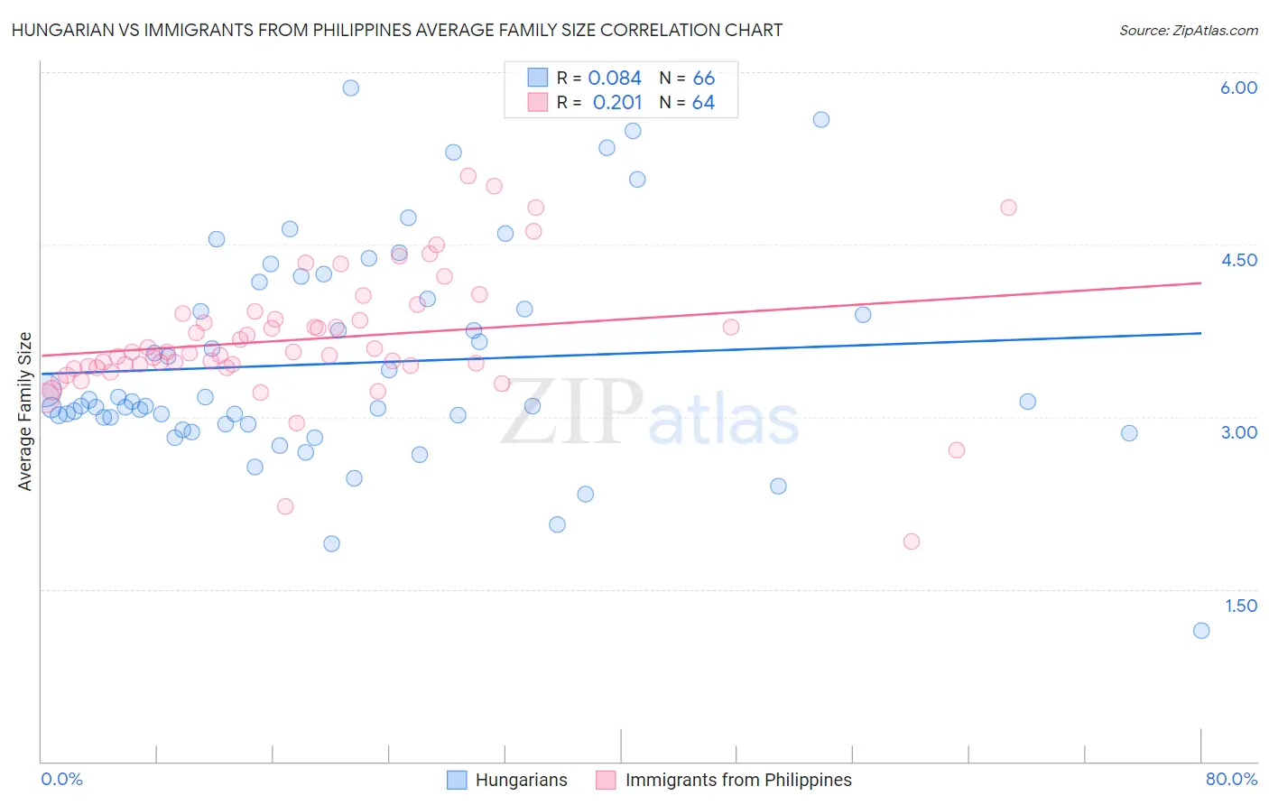 Hungarian vs Immigrants from Philippines Average Family Size