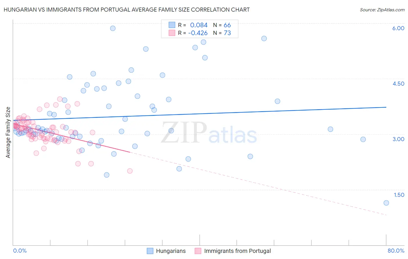 Hungarian vs Immigrants from Portugal Average Family Size