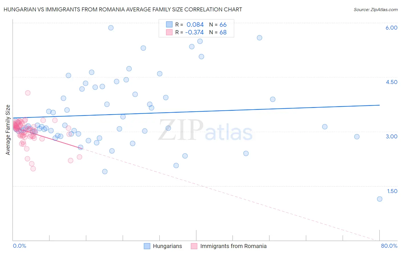 Hungarian vs Immigrants from Romania Average Family Size