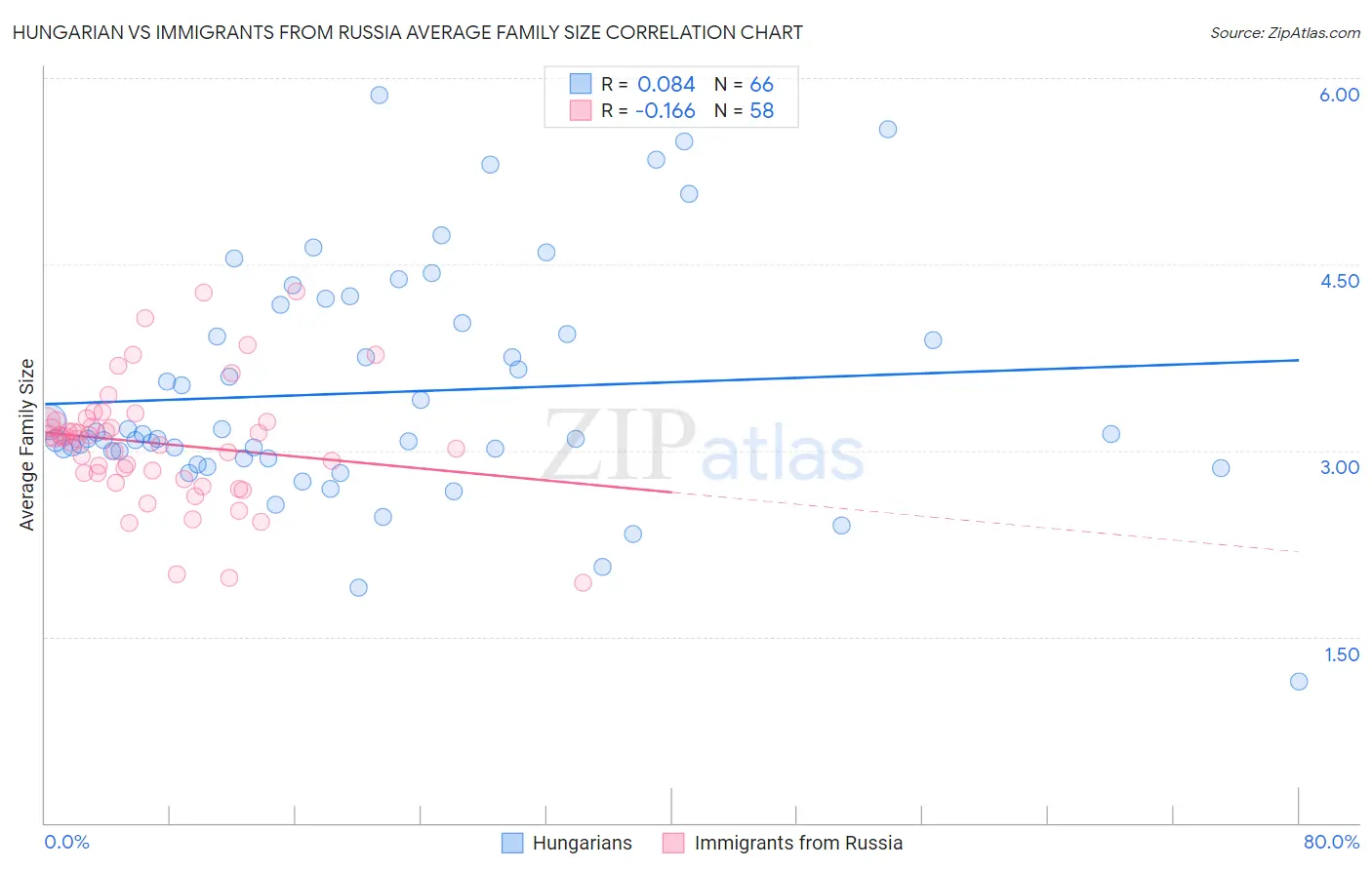 Hungarian vs Immigrants from Russia Average Family Size