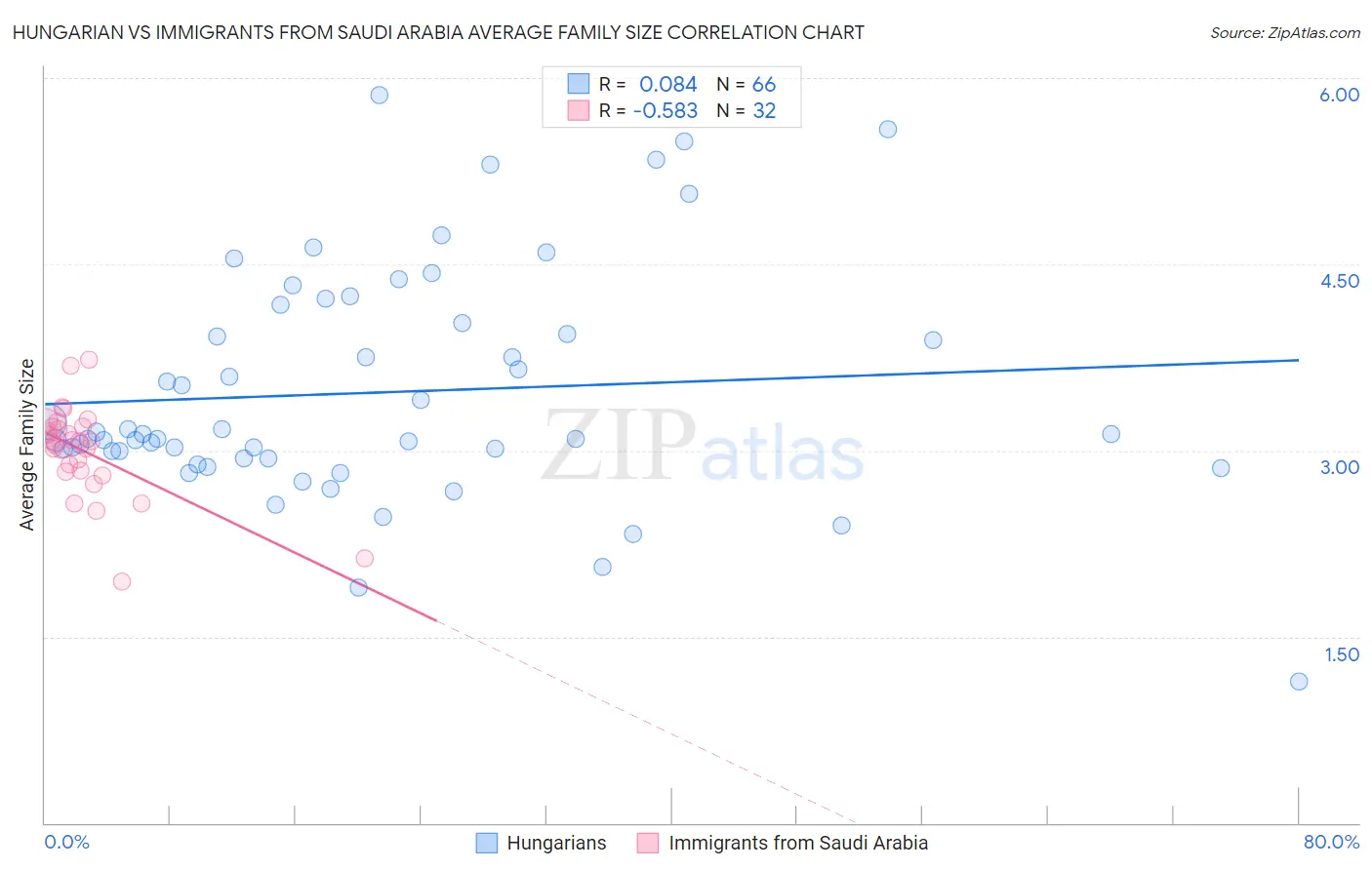 Hungarian vs Immigrants from Saudi Arabia Average Family Size