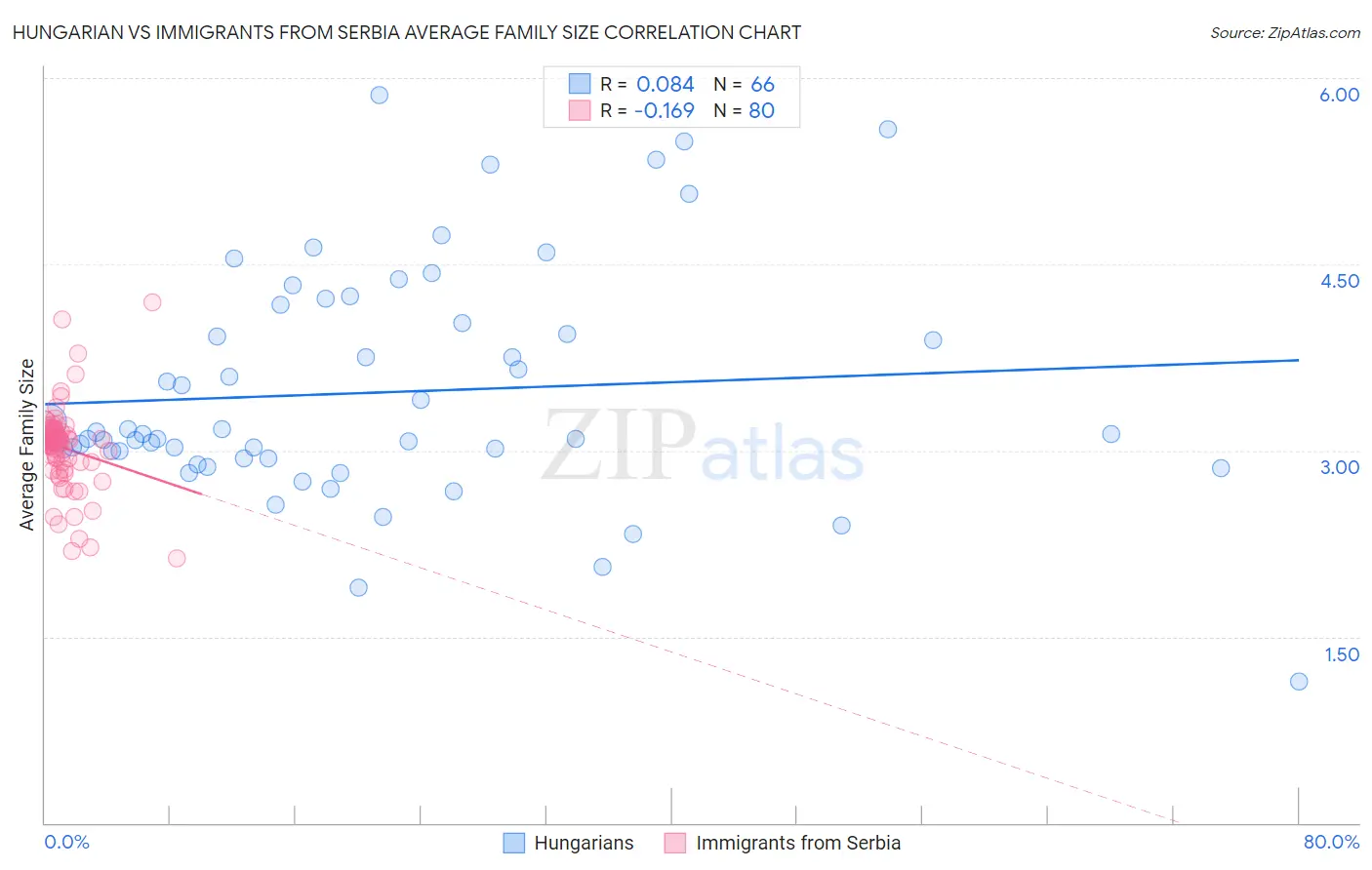 Hungarian vs Immigrants from Serbia Average Family Size