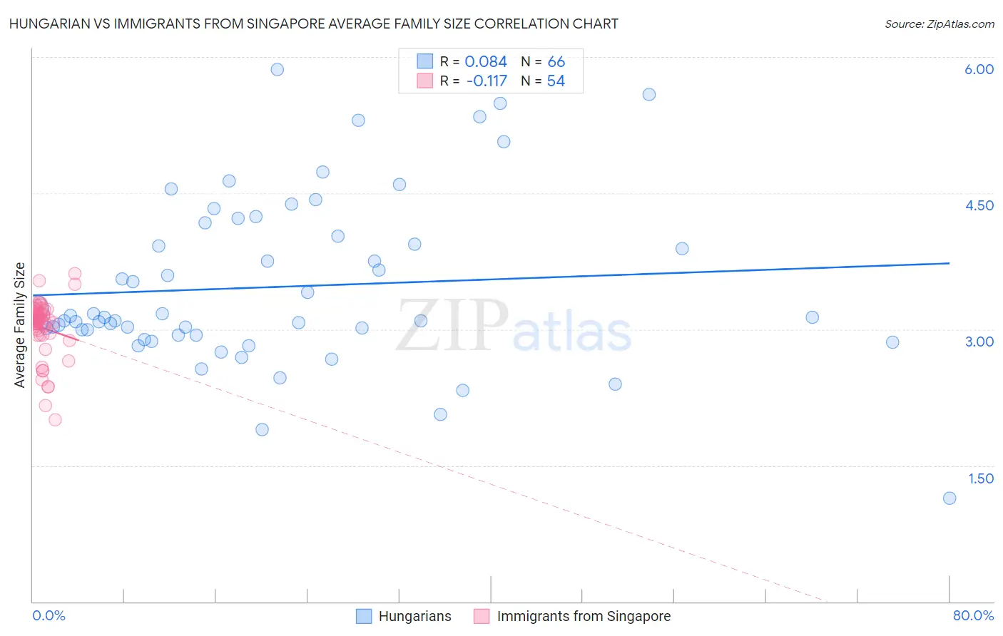 Hungarian vs Immigrants from Singapore Average Family Size