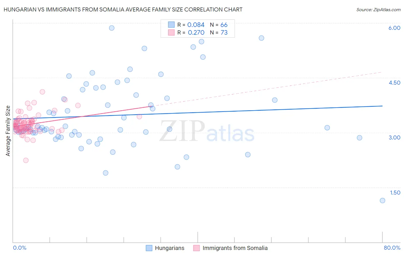 Hungarian vs Immigrants from Somalia Average Family Size