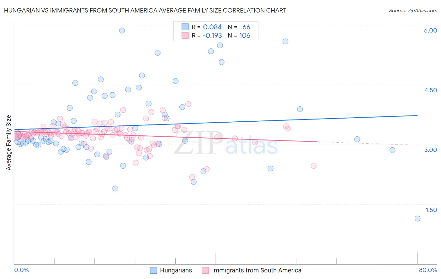 Hungarian vs Immigrants from South America Average Family Size