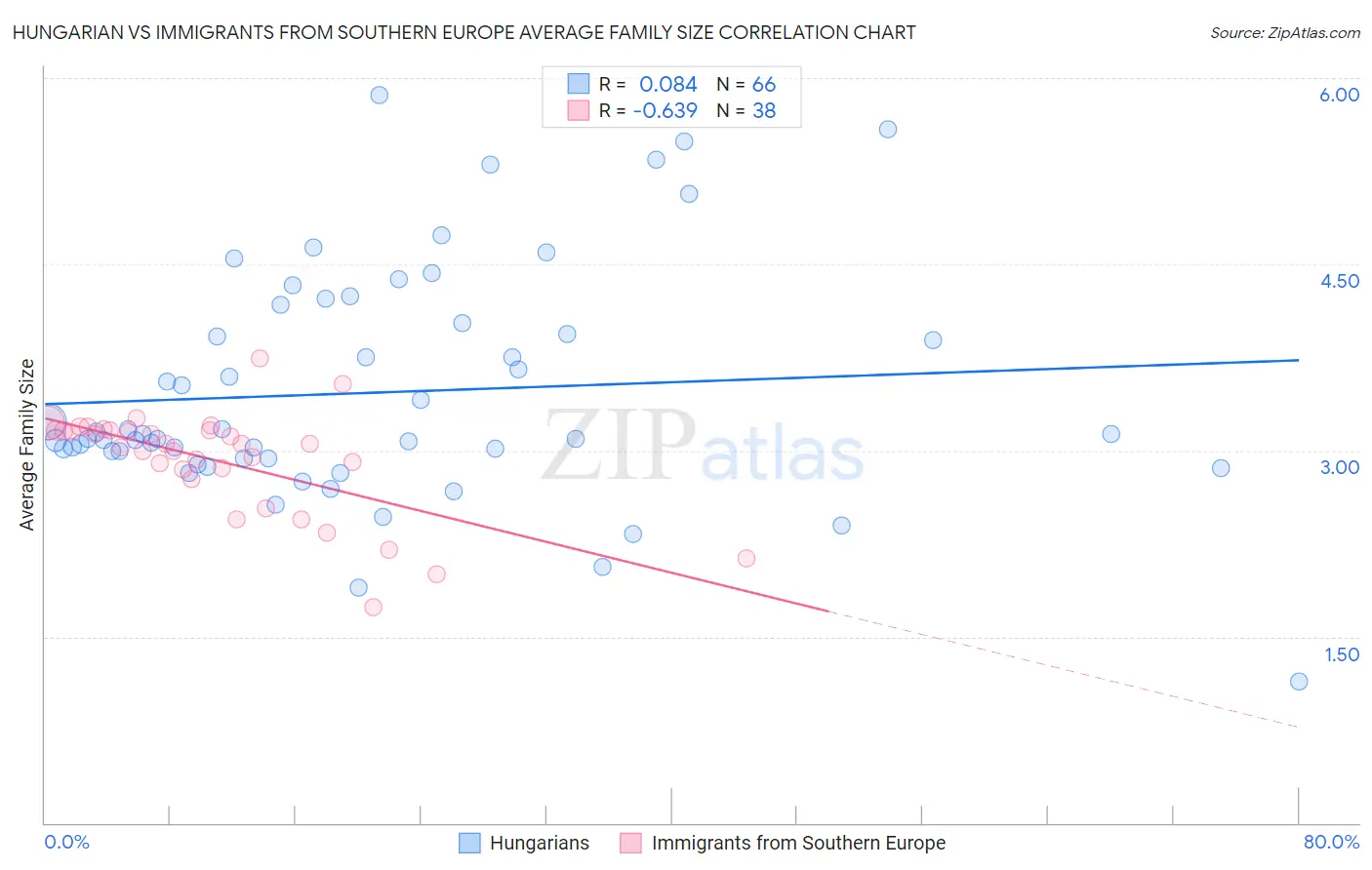 Hungarian vs Immigrants from Southern Europe Average Family Size