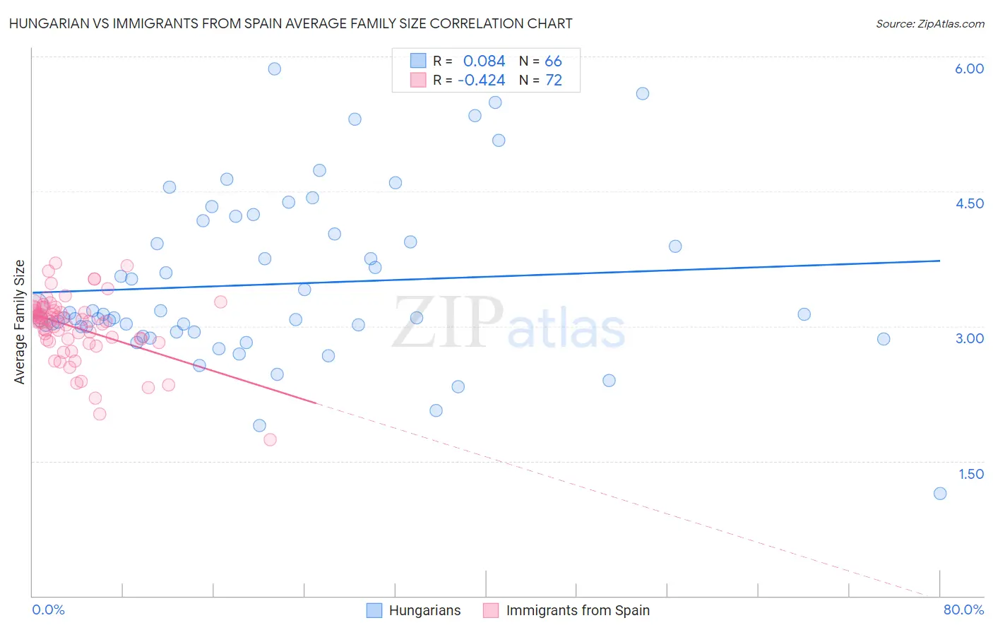 Hungarian vs Immigrants from Spain Average Family Size