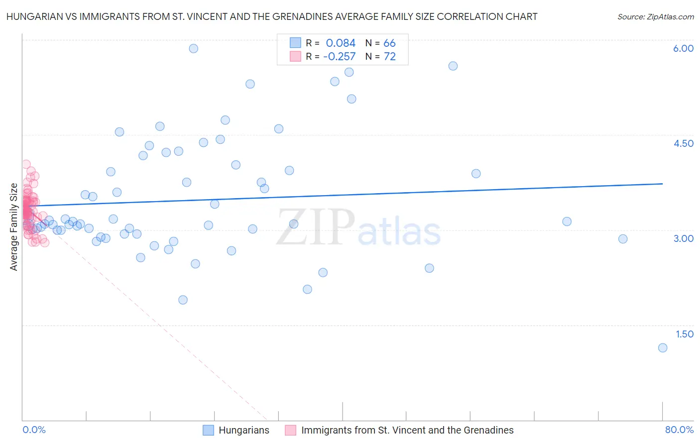 Hungarian vs Immigrants from St. Vincent and the Grenadines Average Family Size