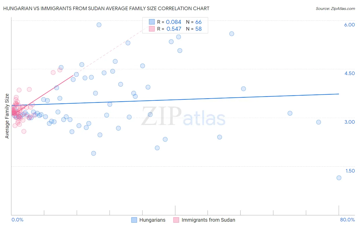 Hungarian vs Immigrants from Sudan Average Family Size