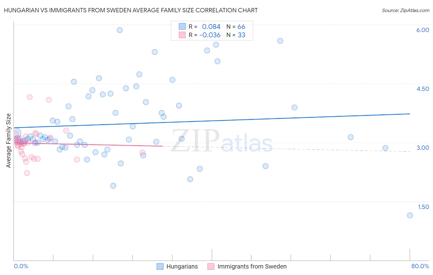 Hungarian vs Immigrants from Sweden Average Family Size