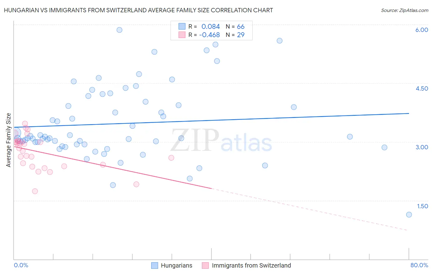 Hungarian vs Immigrants from Switzerland Average Family Size