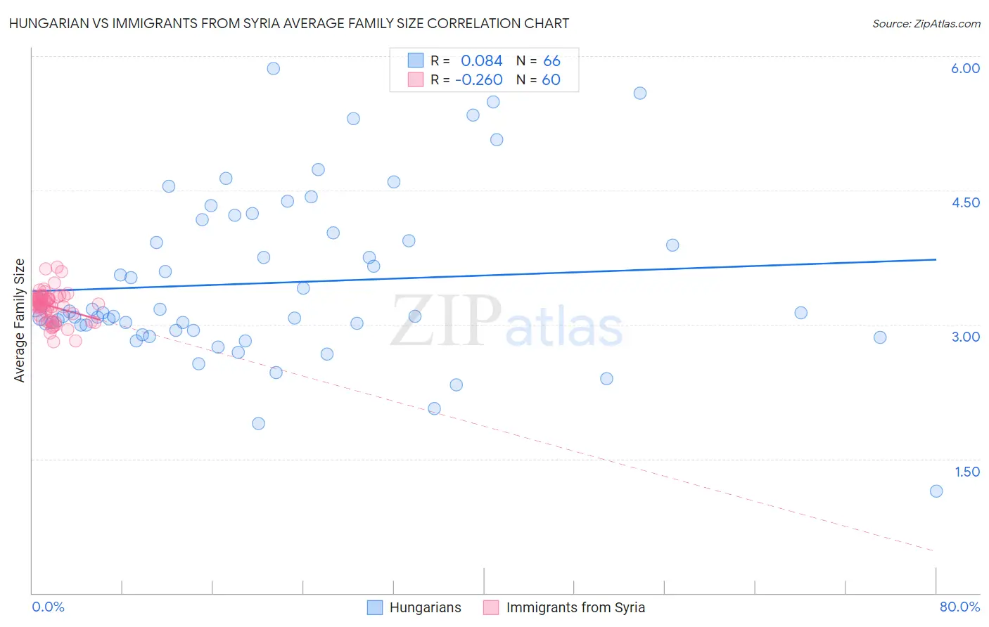Hungarian vs Immigrants from Syria Average Family Size