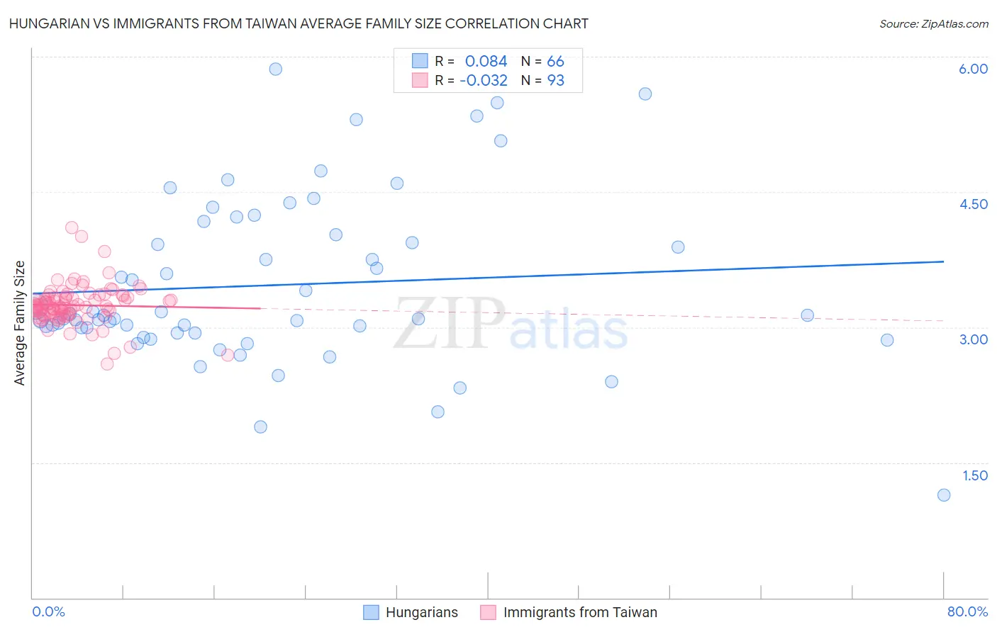 Hungarian vs Immigrants from Taiwan Average Family Size