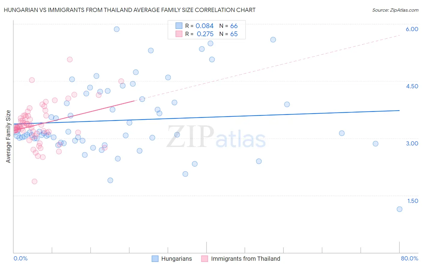 Hungarian vs Immigrants from Thailand Average Family Size