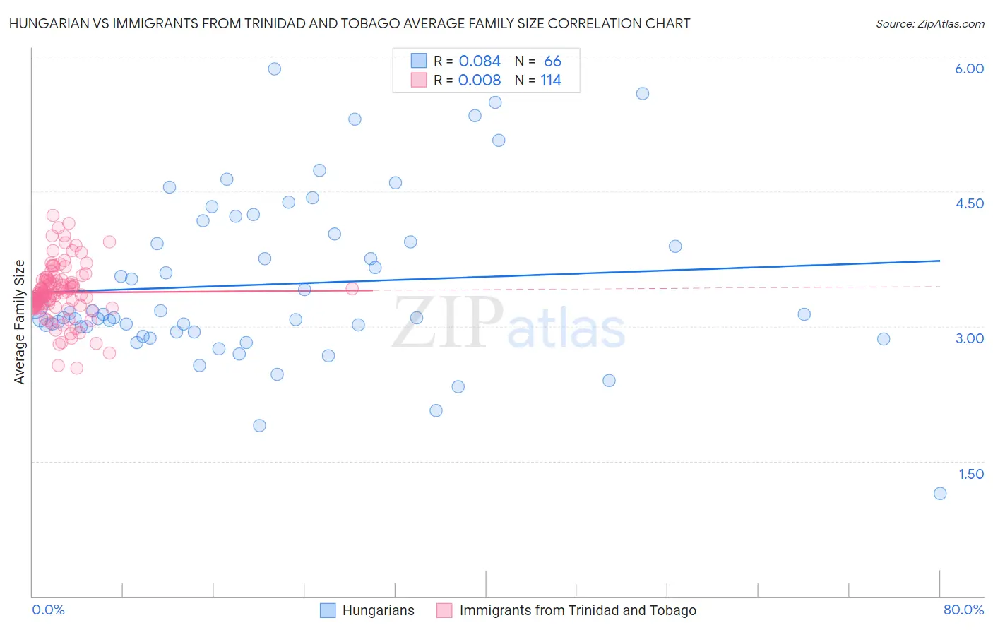 Hungarian vs Immigrants from Trinidad and Tobago Average Family Size