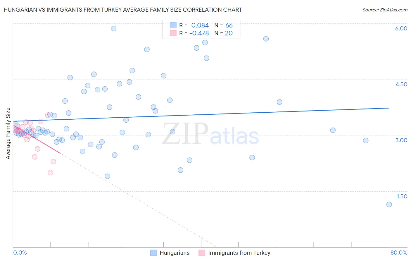 Hungarian vs Immigrants from Turkey Average Family Size