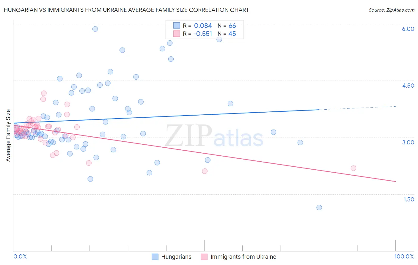 Hungarian vs Immigrants from Ukraine Average Family Size